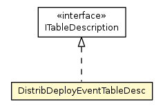 Package class diagram package DistribDeployEventTableDesc