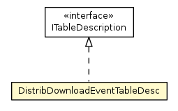 Package class diagram package DistribDownloadEventTableDesc