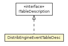 Package class diagram package DistribEngineEventTableDesc