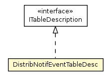 Package class diagram package DistribNotifEventTableDesc