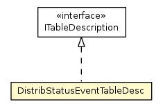 Package class diagram package DistribStatusEventTableDesc
