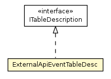 Package class diagram package ExternalApiEventTableDesc