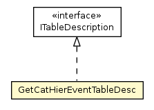 Package class diagram package GetCatHierEventTableDesc
