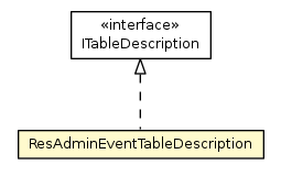 Package class diagram package ResAdminEventTableDescription