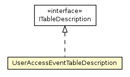 Package class diagram package UserAccessEventTableDescription