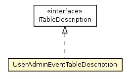 Package class diagram package UserAdminEventTableDescription