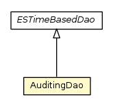 Package class diagram package AuditingDao