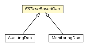 Package class diagram package ESTimeBasedDao