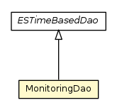 Package class diagram package MonitoringDao
