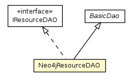 Package class diagram package Neo4jResourceDAO