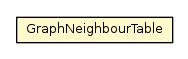 Package class diagram package GraphNeighbourTable
