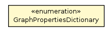 Package class diagram package GraphPropertiesDictionary