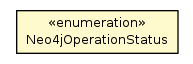 Package class diagram package Neo4jOperationStatus