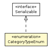 Package class diagram package CategoryTypeEnum