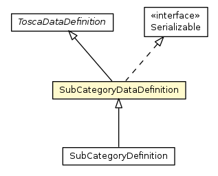 Package class diagram package SubCategoryDataDefinition