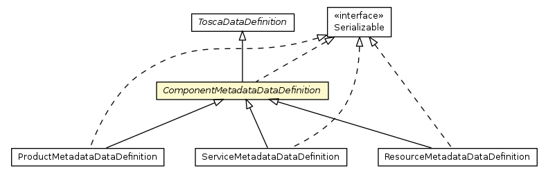 Package class diagram package ComponentMetadataDataDefinition
