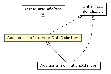Package class diagram package AdditionalInfoParameterDataDefinition