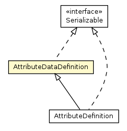 Package class diagram package AttributeDataDefinition