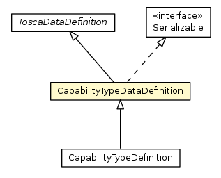 Package class diagram package CapabilityTypeDataDefinition