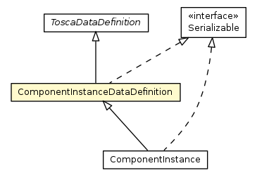 Package class diagram package ComponentInstanceDataDefinition