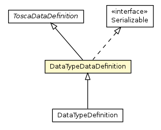 Package class diagram package DataTypeDataDefinition