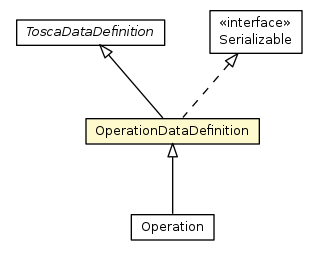 Package class diagram package OperationDataDefinition