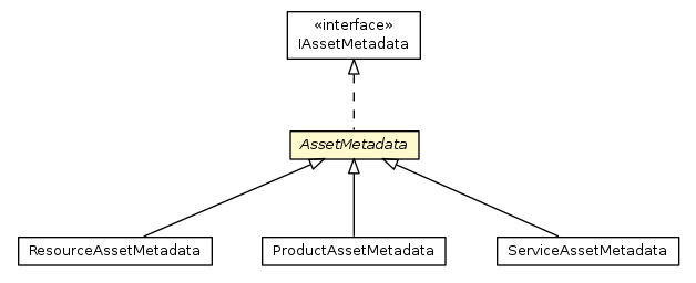 Package class diagram package AssetMetadata