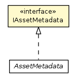 Package class diagram package IAssetMetadata