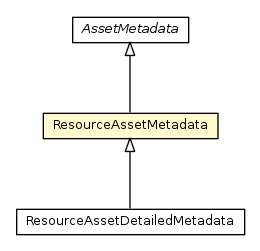 Package class diagram package ResourceAssetMetadata