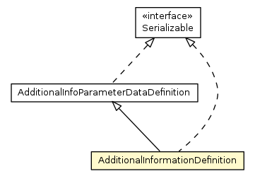 Package class diagram package AdditionalInformationDefinition