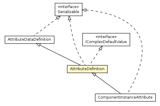 Package class diagram package AttributeDefinition