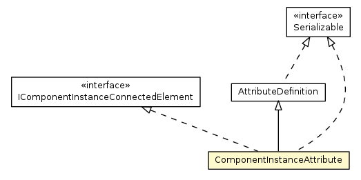 Package class diagram package ComponentInstanceAttribute