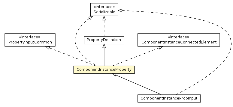 Package class diagram package ComponentInstanceProperty
