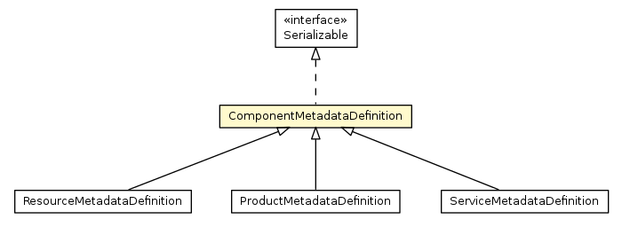 Package class diagram package ComponentMetadataDefinition