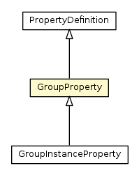 Package class diagram package GroupProperty