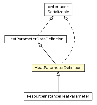 Package class diagram package HeatParameterDefinition