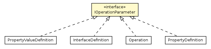 Package class diagram package IOperationParameter