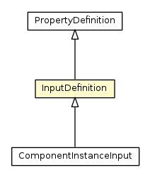 Package class diagram package InputDefinition