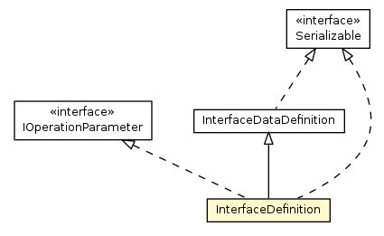 Package class diagram package InterfaceDefinition