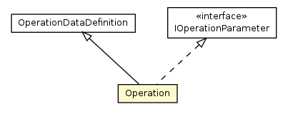 Package class diagram package Operation