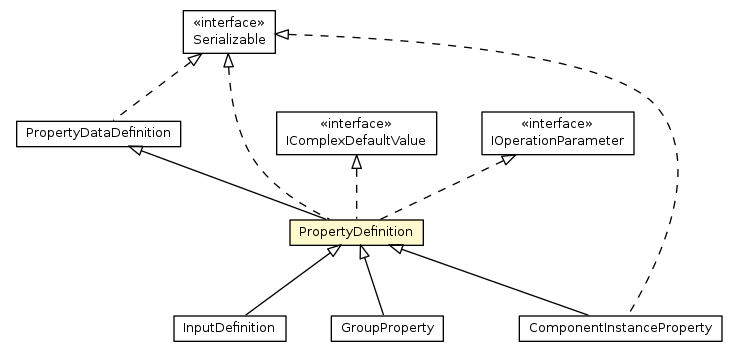 Package class diagram package PropertyDefinition