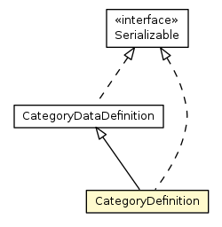 Package class diagram package CategoryDefinition