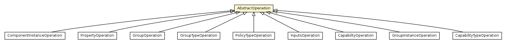 Package class diagram package AbstractOperation
