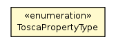 Package class diagram package ToscaPropertyType