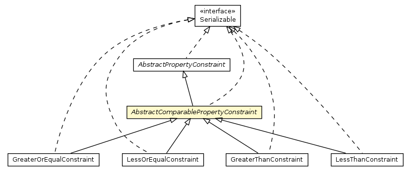 Package class diagram package AbstractComparablePropertyConstraint