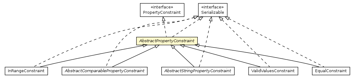 Package class diagram package AbstractPropertyConstraint