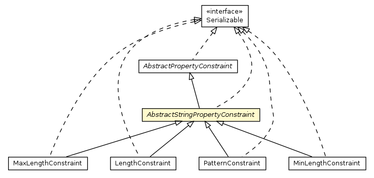 Package class diagram package AbstractStringPropertyConstraint