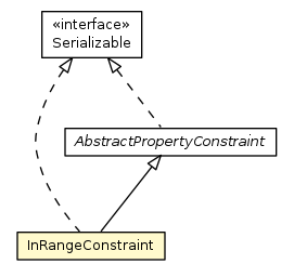 Package class diagram package InRangeConstraint