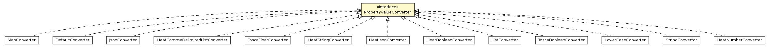Package class diagram package PropertyValueConverter