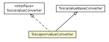 Package class diagram package ToscaJsonValueConverter